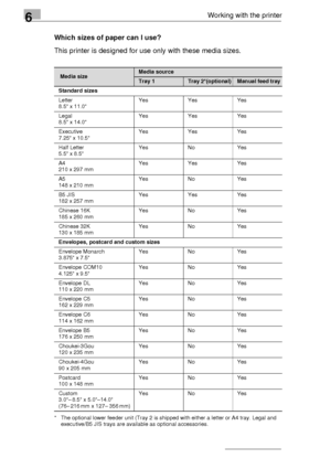 Page 766Working with the printer
6-2Which sizes of paper can I use?
This printer is designed for use only with these media sizes.
* The optional lower feeder unit (Tray 2 is shipped with either a letter or A4 tray. Legal and 
executive/B5 JIS trays are available as optional accessories.
 Media sizeMedia source
Tray 1Tray 2*(optional)Manual feed tray
Standard sizes
Letter
8.5 x 11.0Yes Yes Yes
Legal
8.5 x 14.0Yes Yes Yes
Executive
7.25 x 10.5Yes Yes Yes
Half Letter
5.5 x 8.5Yes No Yes
A4
210 x 297 mmYes Yes Yes...