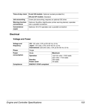 Page 153Engine and Controller Specifications 153
Electrical
Voltage and Power 
Time-of-day clock N and GN models: 
Optional (socket provided for)
EN and DP models: 
Standard
Job accounting
Crown job accounting; requires an optional IDE drive
Warning function 
convenienceOptional, BuzzBox (light/buzzer printer warning device); operates 
over a parallel connection
Convenience 
copierOptional, SC-210 operates over a parallel connection 
Voltage and 
frequencyUS:
 120 volts ±
10% at 50–60 Hz ±
3 Hz
Japan:
 100 volts...