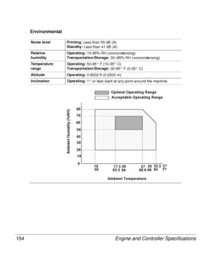 Page 154Engine and Controller Specifications 154
Environmental 
Noise level Printing:
 Less than 55 dB (A)
Standby:
 Less than 41 dB (A)
Relative
humidityOperating:
 15-85% RH (noncondensing)
Transportation/Storage: 
30–85% RH (noncondensing)
Temperature
rangeOperating: 
50-95° F (10-35° C)
Transportation/Storage:
 32-95° F (0-35° C)
Altitude Operating:
 0-8202 ft (0-2500 m)
Inclination Operating:
 1° or less slant at any point around the machine
80
60
40 70
50
30
20
0 10
10
2030
17.5 
2732.5
Optimal Operating...