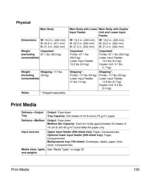 Page 155Print Media 155
Physical 
Print Media 
Main Body Main Body with Lower 
Input FeederMain Body with Duplex 
Unit and Lower Input 
Feeder
Dimensions W: 
18.2 in. (463 mm)
H:
 20.6 in. (511 mm)
D:
 21.3 in. (522 mm)W: 
18.2 in. (463 mm)
H:
 22.0 in. (560 mm)
D:
 21.3 in. (522 mm)W: 
18.2 in. (463 mm)
H:
 22.0 in. (560 mm)
D:
 21.3 in. (522 mm)
Weight 
(excluding 
consumables)Unpacked:
 
87.1 lbs (39.5 kg)Unpacked:
 
Printer: 87.1 lbs 
(39.5 kg)
Lower Input Feeder: 
13.2 lbs (6.0 kg)Unpacked:
 
Printer: 87.1...