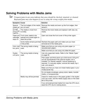 Page 69Solving Problems with Media Jams 69
Solving Problems with Media Jams
5Frequent jams in any area indicate that area should be checked, repaired, or cleaned. 
Repeated jams may also happen if you’re using the wrong weight print media.
Symptom Cause Solution
Several 
sheets go 
through 
the printer 
together.The front edges of the media 
are not even.Remove the media and even up the front edges, then 
reload it.
The media is moist from 
humidity.Remove the moist media and replace it with new, dry 
media....