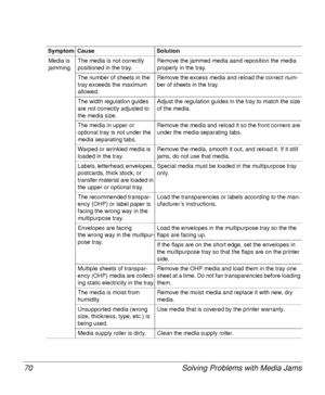 Page 70Solving Problems with Media Jams 70
Media is 
jamming.The media is not correctly 
positioned in the tray.Remove the jammed media aand reposition the media 
properly in the tray. 
The number of sheets in the 
tray exceeds the maximum 
allowed.Remove the excess media and reload the correct num-
ber of sheets in the tray. 
The width regulation guides 
are not correctly adjusted to 
the media size.Adjust the regulation guides in the tray to match the size 
of the media.
The media in upper or 
optional tray...