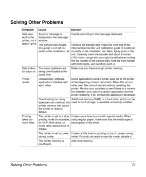 Page 71Solving Other Problems 71
Solving Other Problems 
Symptom Cause Solution
Data was 
sent to the 
printer, but it 
doesn’t print.An error message is 
displayed in the message 
window.Handle according to the message displayed. 
The transfer belt installa-
tion guide is not set cor-
rectly in the installation rail.Remove the transfer belt. Place the front end of the 
intermediate transfer unit installation guide (2 locations) 
correctly in the installation rail. Next, lightly push in the 
unit. Carefully...