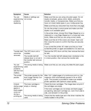 Page 72Solving Other Problems 72
You are 
experiencing 
problems 
duplexing.Media or settings are 
not correct.Make sure that you are using only plain paper. Do not 
duplex envelopes, glossy stock, labels, postcards, 
transfer media, or transparencies. Make sure that you 
have not mixed media types in your multipurpose tray.
Make sure that your document has more than one page.
Go into the printer’s control panel and make sure that 
duplex is an available option.
In the printer driver, choose Short Edge (flipped...