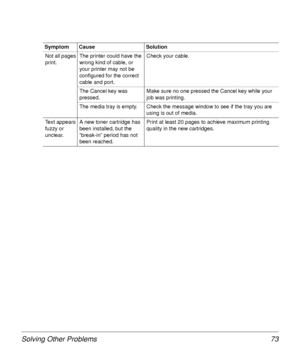Page 73Solving Other Problems 73
Not all pages 
print.The printer could have the 
wrong kind of cable, or 
your printer may not be 
configured for the correct 
cable and port.Check your cable.
The Cancel key was 
pressed.Make sure no one pressed the Cancel key while your 
job was printing.
The media tray is empty. Check the message window to see if the tray you are 
using is out of media.
Text appears 
fuzzy or 
unclear.A new toner cartridge has 
been installed, but the 
“break-in” period has not 
been...