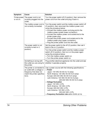 Page 74Solving Other Problems 74
Printer power 
is not on.The power cord is not 
correctly plugged into the 
outlet.Turn the power switch off (O position), then remove the 
power cord from the outlet and plug it back in.
The mailbox power cord is 
not correctly connected.Turn the power switch and the mailbox power switch off 
(O position), then reconnect the mailbox power cord 
using the procedure below:
—Connect the mailbox power cord plug end to the 
mailbox power socket (lower connection).
—Connect the...