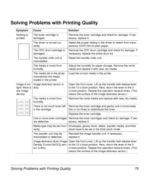 Page 75Solving Problems with Printing Quality 75
Solving Problems with Printing Quality
Symptom Cause Solution
Nothing is 
printed.The toner cartridge is 
damaged.Remove the toner cartridge and check for damage. If nec-
essary, replace it. 
The driver is not set cor-
rectly.Select the proper setting in the driver to switch from trans-
parency (OHP) film to plain paper.
The OPC drum cartridge is 
damaged.Remove the OPC drum cartridge and check for damage. If 
necessary, replace the entire drum kit. 
The transfer...