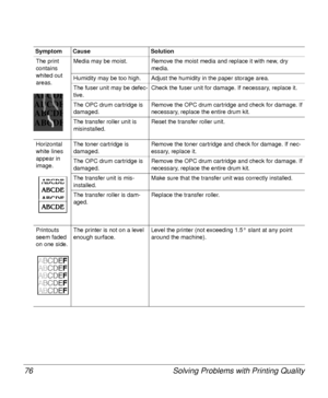 Page 76Solving Problems with Printing Quality 76
The print 
contains 
whited out 
areas.Media may be moist. Remove the moist media and replace it with new, dry 
media.
Humidity may be too high. Adjust the humidity in the paper storage area. 
The fuser unit may be defec-
tive.Check the fuser unit for damage. If necessary, replace it.
The OPC drum cartridge is 
damaged.Remove the OPC drum cartridge and check for damage. If 
necessary, replace the entire drum kit. 
The transfer roller unit is 
misinstalled.Reset...