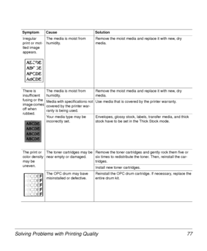 Page 77Solving Problems with Printing Quality 77
Irregular 
print or mot-
tled image 
appears.The media is moist from 
humidity.Remove the moist media and replace it with new, dry
media. 
There is 
insufficient 
fusing or the 
image comes 
off when 
rubbed.The media is moist from 
humidity.Remove the moist media and replace it with new, dry 
media. 
Media with specifications not 
covered by the printer war-
ranty is being used.Use media that is covered by the printer warranty. 
Your media type may be...