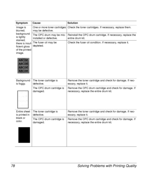 Page 78Solving Problems with Printing Quality 78
Image is 
blurred; 
background 
is lightly 
stained; 
there is insuf-
ficient gloss 
of the printed 
image.One or more toner cartridges 
may be defective.Check the toner cartridges. If necessary, replace them. 
The OPC drum may be mis-
installed or defective.Reinstall the OPC drum cartridge. If necessary, replace the 
entire drum kit. 
The fuser oil may be 
depleted. Check the fuser oil condition. If necessary, replace it. 
Background 
is foggy.The toner...