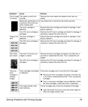 Page 79Solving Problems with Printing Quality 79
Part of image 
is missing.The media is moist from 
humidity.Remove the moist media and replace it with new, dry 
media. 
Media with specifications not 
covered by the printer war-
ranty is being used.Use media that is covered by the printer warranty. 
The toner cartridge is 
defective.Remove the toner cartridge and check for damage. If nec-
essary, replace it.
The OPC drum cartridge is 
damaged.Remove the OPC drum cartridge and check for damage. If 
necessary,...