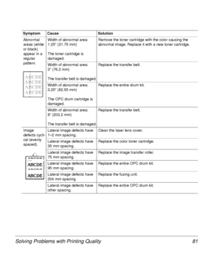 Page 81Solving Problems with Printing Quality 81
Abnormal 
areas (white 
or black) 
appear in a 
regular 
pattern.Width of abnormal area: 
1.25 (31.75 mm)
The toner cartridge is 
damaged.Remove the toner cartridge with the color causing the 
abnormal image. Replace it with a new toner cartridge. 
Width of abnormal area: 
3 (76.2 mm)
The transfer belt is damaged.Replace the transfer belt. 
Width of abnormal area: 
3.25 (82.55 mm)
The OPC drum cartridge is 
damaged.Replace the entire drum kit. 
Width of abnormal...