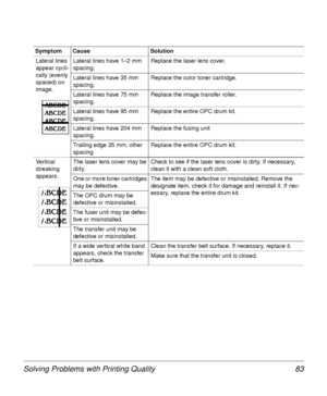 Page 83Solving Problems with Printing Quality 83
Lateral lines 
appear cycli-
cally (evenly 
spaced) on 
image.Lateral lines have 1–2 mm 
spacing.Replace the laser lens cover.
Lateral lines have 35 mm 
spacing.Replace the color toner cartridge.
Lateral lines have 75 mm 
spacing.Replace the image transfer roller.
Lateral lines have 95 mm 
spacing.Replace the entire OPC drum kit.
Lateral lines have 204 mm 
spacing.Replace the fusing unit
Trailing edge 35 mm, other 
spacing Replace the entire OPC drum kit....
