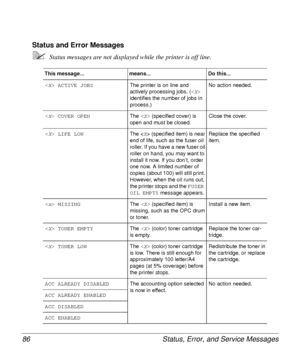 Page 86Status, Error, and Service Messages 86
Status and Error Messages
5Status messages are not displayed while the printer is off line.
This message... means... Do this...
<
X> ACTIVE JOBS 
The printer is on line and 
actively processing jobs. (<
X>
 
identifies the number of jobs in 
process.)No action needed.
<
X> COVER OPEN
The 
 (specified cover) is 
open and must be closed.Close the cover.
<
X> LIFE LOW
The  (specified item) is near 
end of life, such as the fuser oil 
roller. If you have a new fuser oil...