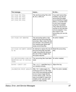 Page 87Status, Error, and Service Messages 87
ACC FILE 95% FULL
ACC FILE 90% FULL
ACC FILE 85% FULL
ACC FILE 80% FULLThe Job Accounting File is 80, 
85, 90, or 95% full.If you want accounting 
enabled, copy the job 
accounting and paper 
accounting files to floppy 
disk(s), or transfer them 
to your host computer 
using ftp (if available). 
Then reset the account-
ing files so that new jobs 
can be accepted. If you 
don’t want to use 
accounting, you can dis-
able it.
ACC FILES GOT REMOVED
The accounting option...