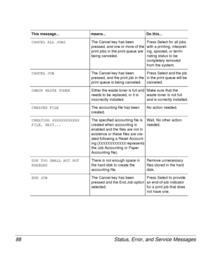Page 88Status, Error, and Service Messages 88
CANCEL ALL JOBS
The Cancel key has been 
pressed, and one or more of the 
print jobs in the print queue are 
being canceled.Press Select for all jobs 
with a printing, interpret-
ing, spooled, or termi-
nating status to be 
completely removed 
from the system.
CANCEL JOB
The Cancel key has been 
pressed, and the print job in the 
print queue is being canceled.Press Select and the job 
in the print queue will be 
canceled.
CHECK WASTE TONER
Either the waste toner is...