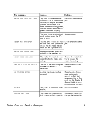 Page 91Status, Error, and Service Messages 91
MEDIA JAM OPTIONAL TRAY
Tray jams occur between the 
standard upper or optional tray 
and the print engine. A misfeed 
jam may be as simple as a 
sheet of media not being picked, 
or it may be that the media was 
picked but not fed properly.Locate and remove the 
jam.
The lower feeder unit (optional 
on all models except the DP) 
door is open.Close the door.
MEDIA JAM TRANSFER
Transfer jams occur in the trans-
fer roller area. This type of jam 
means that the media...