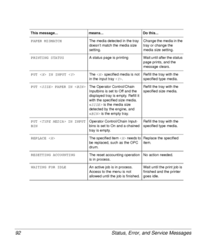 Page 92Status, Error, and Service Messages 92
PAPER MISMATCH
The media detected in the tray 
doesn’t match the media size 
setting.Change the media in the 
tray or change the 
media size setting. 
PRINTING STATUS
A status page is printing Wait until after the status 
page prints, and the 
message clears.
PUT <
X> IN INPUT 
The 
 specified media is not 
in the input tray <
Y>
.Refill the tray with the 
specified type media. 
PUT <
SIZE> PAPER IN  The Operator Control/Chain 
Inputbins is set to Off and the...