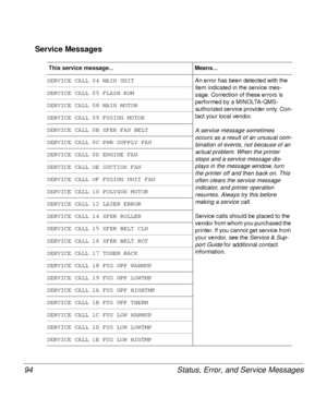 Page 94Status, Error, and Service Messages 94
Service Messages
This service message... Means...
SERVICE CALL 04 MAIN UNIT
An error has been detected with the 
item indicated in the service mes-
sage. Correction of these errors is 
performed by a MINOLTA-QMS-
authorized service provider only. Con-
tact your local vendor.
A service message sometimes 
occurs as a result of an unusual com-
bination of events, not because of an 
actual problem. When the printer 
stops and a service message dis-
plays in the message...