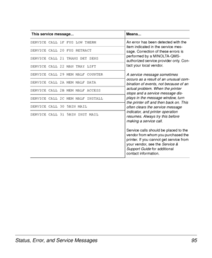 Page 95Status, Error, and Service Messages 95
SERVICE CALL 1F FUS LOW THERMAn error has been detected with the 
item indicated in the service mes-
sage. Correction of these errors is 
performed by a MINOLTA-QMS-
authorized service provider only. Con-
tact your local vendor.
A service message sometimes 
occurs as a result of an unusual com-
bination of events, not because of an 
actual problem. When the printer 
stops and a service message dis-
plays in the message window, turn 
the printer off and then back on....