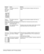 Page 77Solving Problems with Printing Quality 77
Irregular 
print or mot-
tled image 
appears.The media is moist from 
humidity.Remove the moist media and replace it with new, dry
media. 
There is 
insufficient 
fusing or the 
image comes 
off when 
rubbed.The media is moist from 
humidity.Remove the moist media and replace it with new, dry 
media. 
Media with specifications not 
covered by the printer war-
ranty is being used.Use media that is covered by the printer warranty. 
Your media type may be...