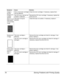 Page 78Solving Problems with Printing Quality 78
Image is 
blurred; 
background 
is lightly 
stained; 
there is insuf-
ficient gloss 
of the printed 
image.One or more toner cartridges 
may be defective.Check the toner cartridges. If necessary, replace them. 
The OPC drum may be mis-
installed or defective.Reinstall the OPC drum cartridge. If necessary, replace the 
entire drum kit. 
The fuser oil may be 
depleted. Check the fuser oil condition. If necessary, replace it. 
Background 
is foggy.The toner...