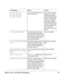 Page 87Status, Error, and Service Messages 87
ACC FILE 95% FULL
ACC FILE 90% FULL
ACC FILE 85% FULL
ACC FILE 80% FULLThe Job Accounting File is 80, 
85, 90, or 95% full.If you want accounting 
enabled, copy the job 
accounting and paper 
accounting files to floppy 
disk(s), or transfer them 
to your host computer 
using ftp (if available). 
Then reset the account-
ing files so that new jobs 
can be accepted. If you 
don’t want to use 
accounting, you can dis-
able it.
ACC FILES GOT REMOVED
The accounting option...