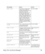 Page 89Status, Error, and Service Messages 89
ENERGY SAVER
The printer is in energy saver 
mode to reduce power con-
sumption during periods of inac-
tivity. When a print job is 
received, the printer returns to 
normal power within 90 sec-
onds. While in “deep sleep,” the 
printer’s message window will 
not display operator status such 
as door- and tray-open mes-
sages. The printer remains in 
“deep sleep,” until a print job is 
received, or until the printer is 
manually switched from offline 
to online. No...