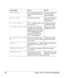 Page 92Status, Error, and Service Messages 92
PAPER MISMATCH
The media detected in the tray 
doesn’t match the media size 
setting.Change the media in the 
tray or change the 
media size setting. 
PRINTING STATUS
A status page is printing Wait until after the status 
page prints, and the 
message clears.
PUT <
X> IN INPUT 
The 
 specified media is not 
in the input tray <
Y>
.Refill the tray with the 
specified type media. 
PUT <
SIZE> PAPER IN  The Operator Control/Chain 
Inputbins is set to Off and the...