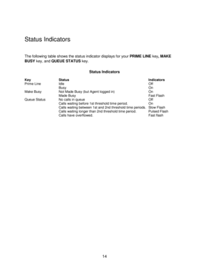 Page 1414
Status Indicators
The following table shows the status indicator displays for your PRIME LINE key, MAKE
BUSY key, and QUEUE STATUS key.
Status Indicators
  
Key  Status  Indicators
Prime Line  Idle  Off
 Busy  On
Make Busy  Not Made Busy (but Agent logged in)  On
 Made Busy  Fast Flash
Queue Status  No calls in queue  Off
 Calls waiting before 1st threshold time period.  On
 Calls waiting between 1st and 2nd threshold time periods.  Slow Flash
 Calls waiting longer than 2nd threshold time period....