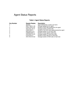 Page 33Agent Status Reports
Table 4: Agent Status Reports
Key Number  Sample Display  Description
0  398 Bob  Agent identification number and name
1  WAIT TIME 01:55  Average waiting time for agent
2  # ACD CALLS 25  Number of ACD calls answered by the agent
3  ACD CALL 02:14  Average duration of ACD calls
4  # NON ACD 3  Number of non-ACD calls made/answered by agent
5  NON ACD 01:27  Average duration of non-ACD calls
6  # MADE BUSY 4  Number of times agents made busy
7  AVG BUSY 03:42  Average duration of...