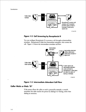 Page 156Introduction 
Caller dials 
number 
J Receptionist II screens call; 
releases call if accepted; 
provides option to leave a 
message if called party 
rejects call. 
Figure l-2 Call Screening by Receptionist II 
You can configure Receptionist II to process a call through an intermediate 
attendant. Receptionist II dials the intermediate attendant, who screens the 
call. Figure 
l-3 shows the intermediate attendant call flow. 
intermediate 
0 
Intermediate attendant 
notifies called party. 
Called party...