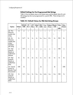 Page 172Configuring Receptionist II 
Default Settings for Pre-Programmed Dial Strings 
Table 2-3 lists the default values in the Default menu and the default values for each 
dial string group that is pre-programmed for 
a specific PBX. These settings can be 
modified. 
Table 2-3 Default Values for PBX Dial String Groups 
option 
(A) Post 
Directory 
number dial 
string 
(B) Pre 
Directory 
number dial 
string / 
Attendant 
xfer string 
(E) Dial 
string for 
Return on 
Called Party 
Refused 
(F) Dial 
string for...