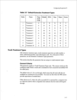 Page 177Configuring Receptionist II 
Table 2-7 Default Extension Treatment Types 
Index 
Name Time Default RNA 
Busy Reject Screen 
Auth 
Code 
1 
Treatment 1 
A D R R R Y 
2 Treatment 2 
A D R R R N 
3 Treatment 3 
A A R R R Y 
4 
Treatment 4 A 
M R R R Y 
5 Treatment 5 
A M M M R N 
6 
Treatment 6 
A M M M, M Y 
7 Treatment 7 
A R M R M Y 
8 Treatment 8 
V R R R M Y 
9 Treatment 9 A R R R R N 
10 Treatment 10 
A M A A A Y 
Trunk Treatment Types 
Like extension treatment types, trunk treatments types have an...