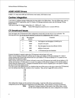 Page 225Software Release 6.OB Release Notes 
AG8F/AG30 Drivers 
In RSD 3.1 F, when both AG8F and AG30 drivers were loaded, AG30 failed to load. 
Centrex Integration 
A new menu to configure message waiting delay has been added to the Offline Menu. From the Offline menu, enter (L) 
Linegroup and RS232 Applications, enter (C) Centrex, (N) Message notification menu, then (M) Message Waiting 
Request Interval. 
Valid interval range for message waiting delay is 0 - 1000 ms (0 - 1 set). 
Note: Fujitsu 9600...