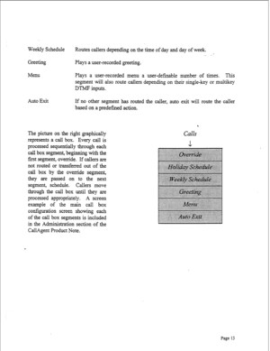 Page 255Weekly Schedule 
Greeting Routes callers depending on the time of day and day of week. 
- 
Plays a user-recorded greeting. 
Menu 
Plays a user-recorded menu a user-defmable number of times. This 
segment will also route callers depending on their single-key or multikey 
DTMF inputs. 
Auto Exit 
If no other segment has routed the caller, auto exit will route the caller 
based on a predefmed action. 
The picture on the right graphically 
represents a call box. Every call is 
processed sequentially through...