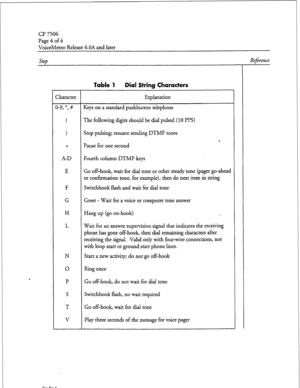 Page 79Cl’ 7506 
Page 4 of 4 
VoiceMemo Release 6.OA and later 
Step 
Reference 
Table 1 Dial String Characters 
Character Explanation 
3-9, *, # Keys on a standard pushbutton telephone 
( The following digits should be dial pulsed 
(10 PI’S) 
> 
Stop pulsing; resume sending DTMF tones 
r. 
+ Pause for one second 
A-D Fourth column DTMF keys 
E Go off-hook, wait for dial tone or other steady tone (pager go-ahead 
or confirmation tone, for example), then do next item in string 
F Switchhook flash and wait for...