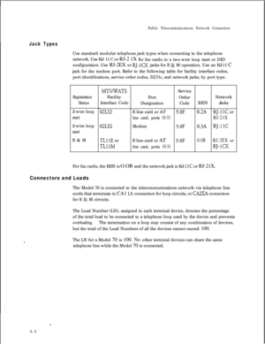 Page 177Jack Types
A-2Public Telecommunications Network ConnectionUse standard modular telephone jack types when connecting to the telephone
network. Use RJ- 11 C or RJ-2 1X f
or me cards in a two-wire loop start or DID
1’configuration. Use RJ-2EX or 
RJ-1CX jacks for E & M operation. Use an RJ-11 C
jack for the modem port. Refer to the following table for facility interface codes,
port identifications, service order codes, 
RENs, and network jacks, by port type.
Registration
Status2-wire loop
start2-wire loop...