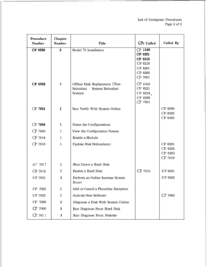 Page 181List of Centigram Procedures
Page 3 of 3ProcedureChapter
NumberNumberTitle
CPs CalledCalled By
CP65902Model 70 InstallationCP1340
CP6201
CP6215CP6216
CP6261
CP6268
CP7001
CP65925Offline Disk Replacement (Non-CP5703
Redundant Systems/RedundantCP 6221
Systems)CP6224,,CP6298
CP7001
CP70012Run Verify With System OnlineCP6590
CP6592
CP6483
a?70045Name the Configurations
CP70055View the Configuration Names
CP70145Enable a Module
CP70155Update Disk RedundancyCP6281
CP6282
CP6283
CP7019
cl? 7017
5Shut Down a...
