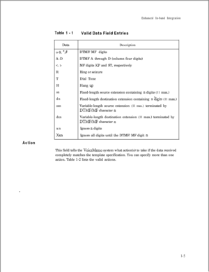 Page 207Action
Enhanced In-band Integration
Table 1 - 1Valid Data Field EntriesDataDescription
o-9, 
*,#DTMF/MF digits
A-DDTMF A through D (column four digits)
MF digits KI’ and ST, respectively
RRing or seizure
TDial Tone
H
J--%3 UP
snFixed-length source extension containing n digits (11 max.)
dnFixed-length destination extension containing n ?ligits (11 max.)
sxnVariable-length source extension (11 max.) terminated by
DTMF/MF character n
dxnVariable-length destination extension (11 max.) terminated by
DTMF/MF...