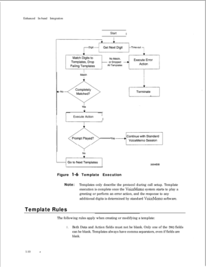 Page 212Enhanced In-band Integration
IStart
I
YestExecute Action
I
3004EIBFigure 
l-6 Template Execution
Note:Templates only describe the protocol during call setup. Template
execution is complete once the 
VoiceMemo system starts to play a
greeting or perform an error action, and the response to any
additional digits is determined by standard 
VoiceMemo software.
Template RulesThe following rules apply when creating or modifying a template:
1.Both Data and Action fields must not be blank. Only one of the rwo...