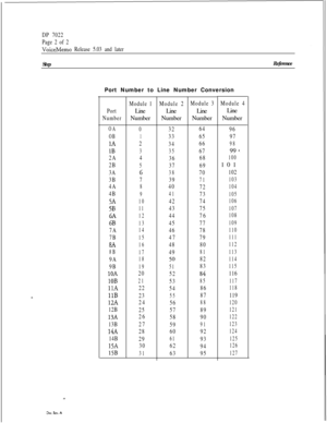 Page 264DP 7022
Page 2 of 2
VoiceMemo Release 5.03 and later
StepReferencePort Number to Line Number Conversion
Port
Number
OA
OB
1A
1B
2A
2B
3A
3B
4A
4B
5A
5B
GA
6B
7A
7B
8A
8B
9A
9B
1OA
10B
11A
11B
12A
12B
13A
13B
14x4
14B
15A
15BModule 1Line
Number
0
1
2
3
4
5
G
7
8
9
10
11
12
13
14
15
16
17
18
19
20
21
22
23
24
25
26
27
28
29
30
31
Module 2Line
Number
32
33
34
35
36
37
38
39
40
41
42
43
44
45
46
47
48
49
50
51
52
53
54
55
56
57
58
59
60
61
62
63Module 3Line
Number
64
65
66
67
68
69
70
71
72
73
74
75
76
77...