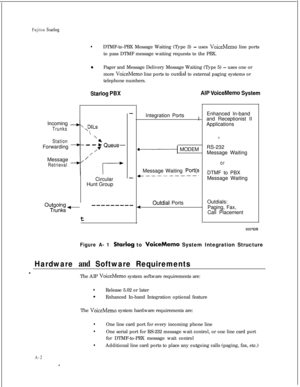 Page 273Fujitsu Statlog
lDTMF-to-PBX Message Waiting (Type 3) - uses VoiceMemo line ports
to pass DTMF message waiting requests to the PBX.
0Pager and Message Delivery Message Waiting (Type 5) - uses one or
more 
VoiceMemo line ports to outdial to external paging systems or
telephone numbers.
Starlog PBXIncoming
Trunks,DILs\
StationForwarding
Message
Retrieval
‘4- - ) Queue-
7//Circular
Hunt Group
ou;f;k~- ---------
t
-
-
AIP VoiceMemo SystemIntegration Ports
I
a-1 MODEM
Message Waiting 
Port(s+---------....