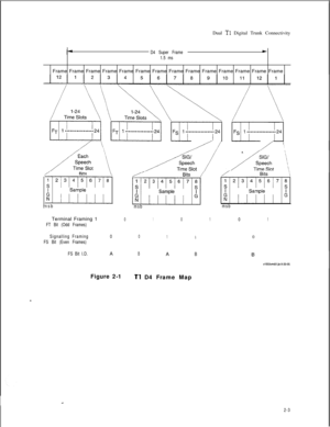 Page 320Dual T1 Digital Trunk Connectivity
D4 Super Frame
1.5 msbFrame Frame Frame Frame Frame Frame Frame Frame Frame Frame Frame Frame Frame Frame
\;\,,/I/
i\
r
JyyT,-y
nsbTerminal Framing 1
FT Bit (Odd Frames)0
Signalling Framing0
FS Bit (Even Frames)
FS Bit I.D.A
Figure 2-1
msb
10
0
11
BAB
Tl D4 Frame Map
m
msb
101
0
2-3 