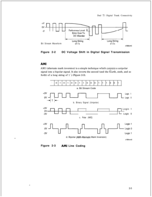 Page 322Dud Tl Digital Trunk Connectivity
4-v--
ov
-v
-
Bit Stream Waveformof l’sof O’sx1686vm6Figure 2-2DC Voltage Shift in Digital Signal Transmission
AMIAM1 (alternate mark inversion) is a simple technique which 
conyerts a unipolar
signal into a bipolar signal. It also inverts the second (and the fourth, sixth, and so
forth) of a long string of 1 
‘s (Figure 2-3).
101010011000111001
a. Bit Stream Code
b. Binary Signal (Unipolar)Logic 1
Logic 0
II1In Logic 11 
I- Logic 0
c. Polar (NRZ)d. Bipolar...