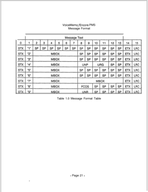 Page 378VoiceMemo/Encore PMS
Message Format
Table 1.0 Message Format Table
- Page 21 - 