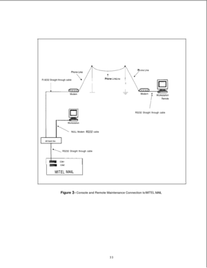 Page 439pho”y /p-------AFt.9232 Straight through cable
fI
Phone Line !
I
-Modem
L!
clWorkstation
NULL Modem 
RS232 cable
PPone Line
iRemote
RS232 Straight through cable
\ RS232 Straight through cable
m COMZ
MITEL MAIL
Figure 
3 - Console and Remote Maintenance Connection to MITEL MAIL
33 