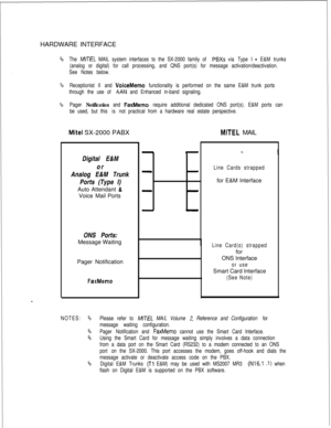 Page 445HARDWARE INTERFACEBThe MIKEL MAIL system interfaces to the SX-2000 family of PBXs via Type I - E&M trunks
(analog or digital) for call processing, and QNS port(s) for message activation/deactivation.
See Notes below.
BReceptionist II and VoiceMemo functionality is performed on the same E&M trunk ports
through the use of 
AAN and Enhanced in-band signaling.
BPager Notification and FaxMemo require additional dedicated ONS port(s). E&M ports can
be used, but this is not practical from a hardware real estate...