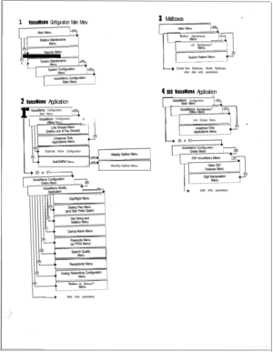 Page 4581 VoiceMemo Configuration Main Menu
Main Menu
(7
2 VoiceMemo Application
r
VoiceMtsmo Configuration
Main Menu
VoiceMemo Configuration
t”$
GCftine Menu
Q-l
Duplicate Active Configuration
AutoGather Menu
Monthly Gather Menu
+ (El or (F)-1
Mailbox on Demand
b(data entry parameters)
3 Mailboxes
Mailbox Maintenance
List Maintenance
__) (CreateNew Mailboxes; Modify Mailboxes;
other data entry parameters)
4 010 VoiceMemo Application
VoiceMemo Configuration
VoiceMemo Configuration
Line Groups Menu
+(data entry...