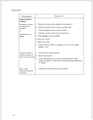 Page 93Replacing FRUsWhat HappensWhat to Do
Console/Terminal
ProblemsCharacters on-screen
1.Make sure the terminal is plugged in and turned on.
are distorted or
2.incorrectCheck the terminal cable connectors at both ends.
3.Check the brightness and contrast controls.
OrCharacters do not4.Check the console speed, baud rate, and setup.
appear5.Enter C&Q to clear the &l-S.
6. Reset the console.
7. Restart the server.
*.
8.Check that Green LED on backplane is lit. If not lit, replace
backplane fuse.Console function...